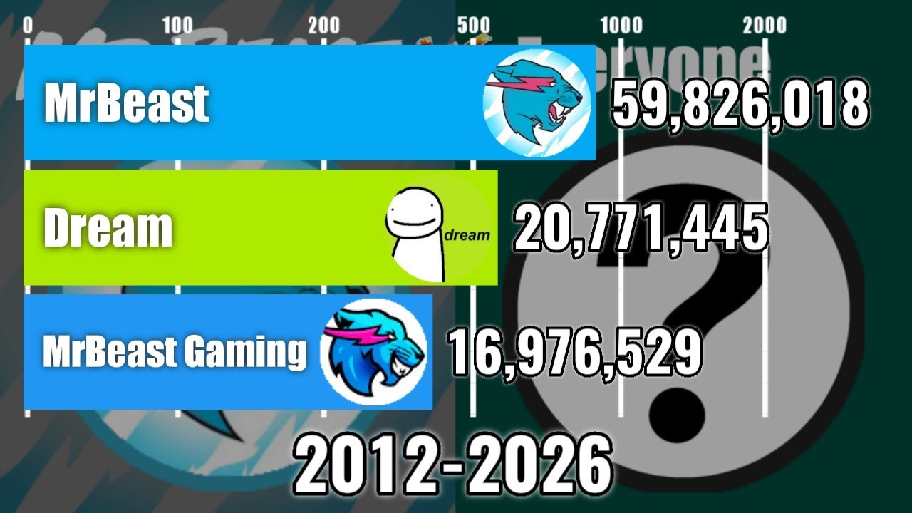MrBeast Vs Dream Vs MrBeast Gaming - Subscriber Count History (2012-2026) | MrBeast Vs Everyone [04]