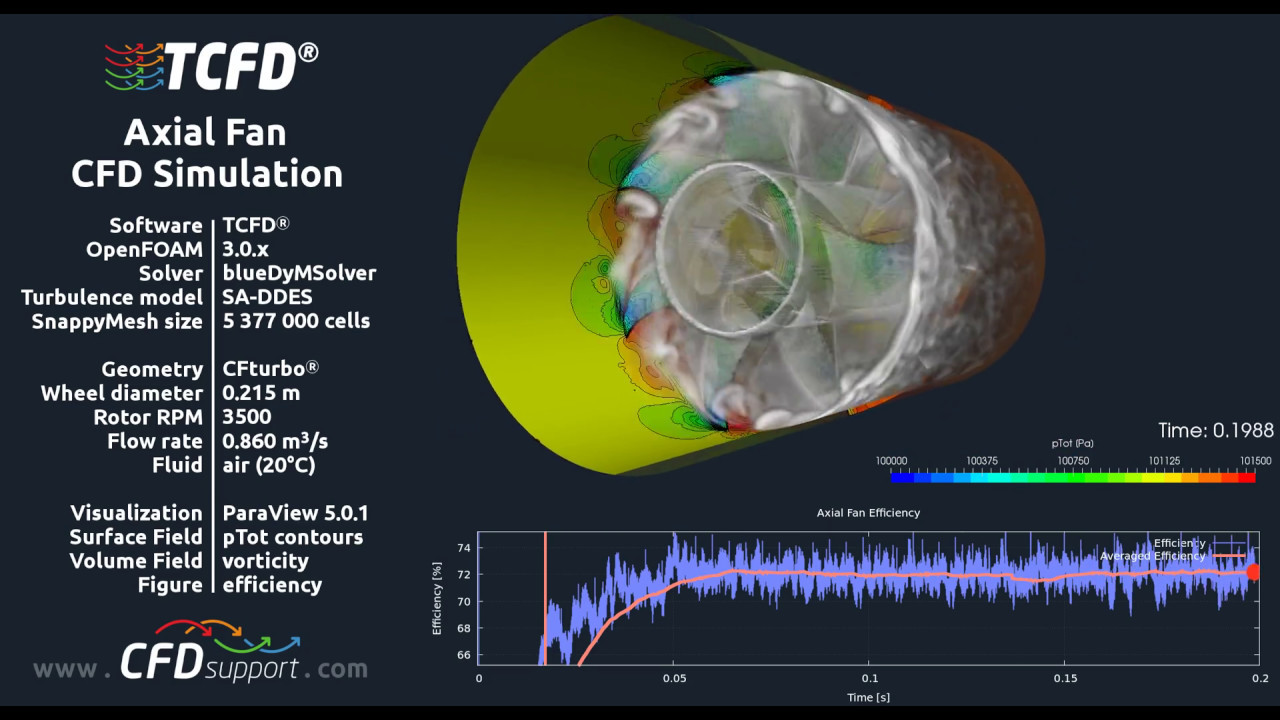 Axial Fan CFD Simulation by TCFD® (with cool song)