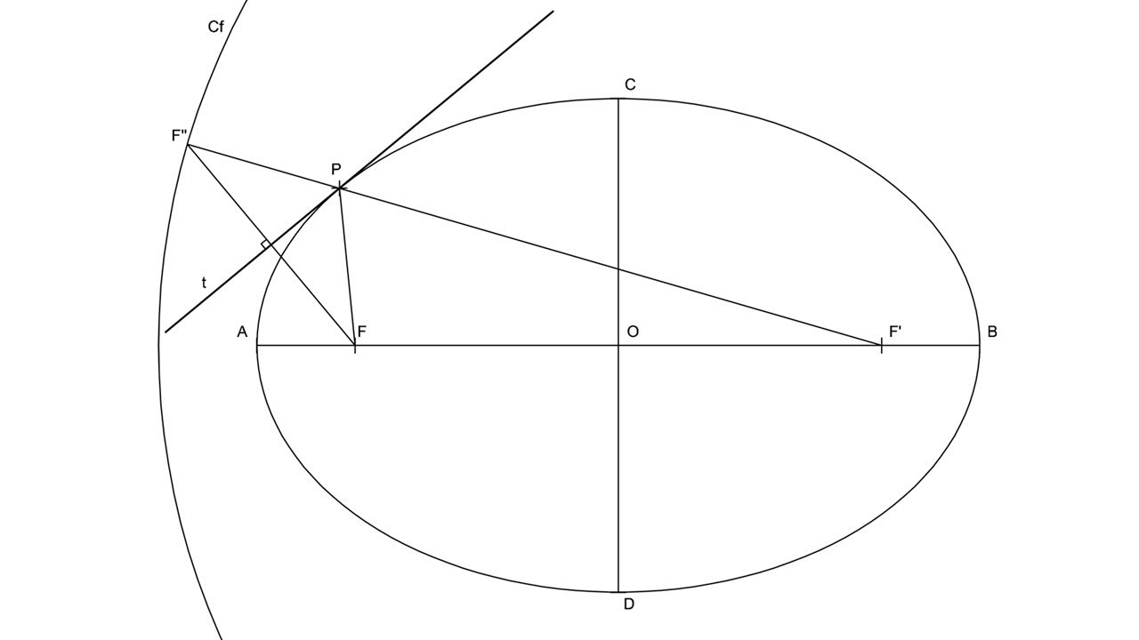 Elipse - Definición, circunferencia focal y tangente