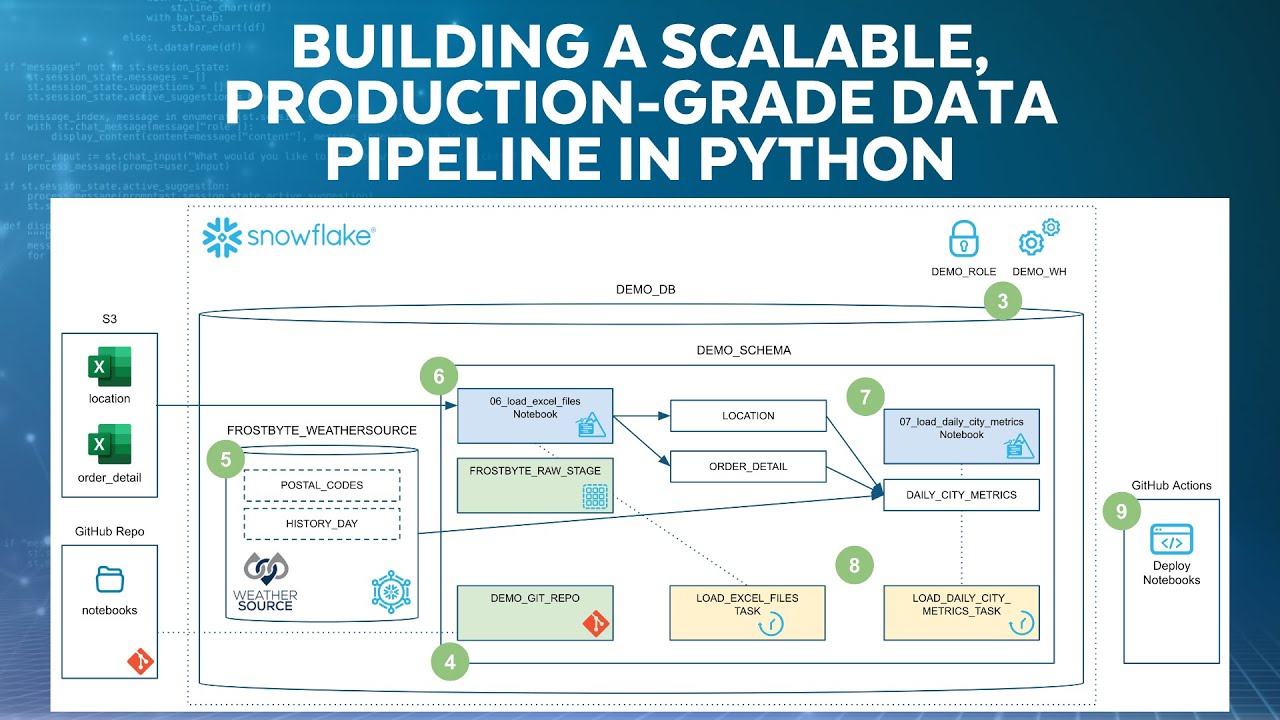 Build Production-Grade, AI-Ready Data Pipelines In Snowflake Data Engineering Bootcamp