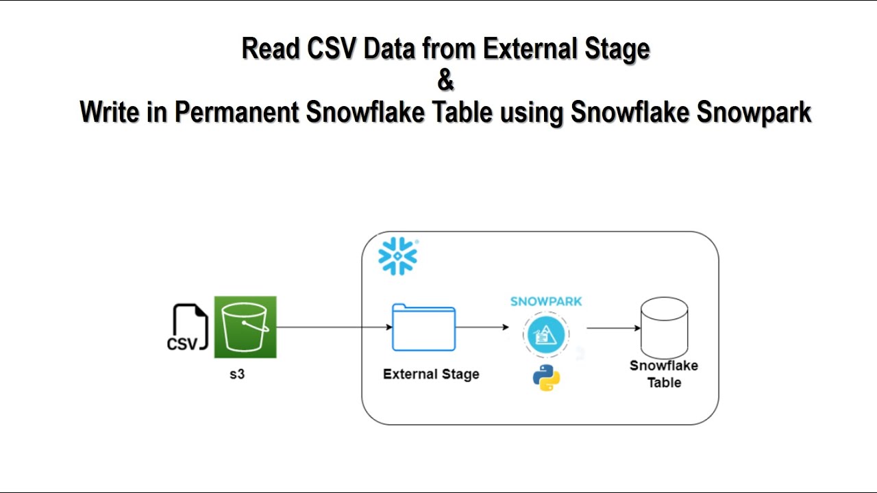Read CSV Data from External Stage & write in Permanent Snowflake Table using Snowflake Snowpark