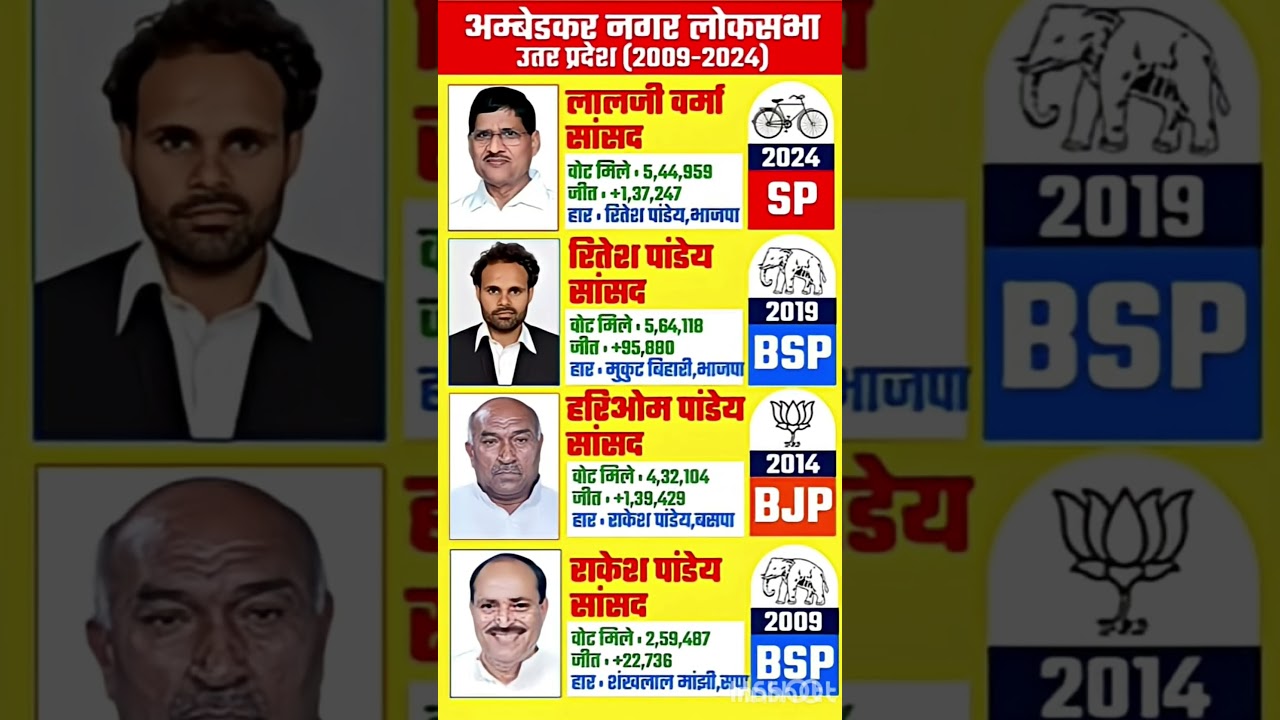 uttar pradesh loksabha election result #soniagandhi #rahulgandhi #congress #bjp #up #raebareli