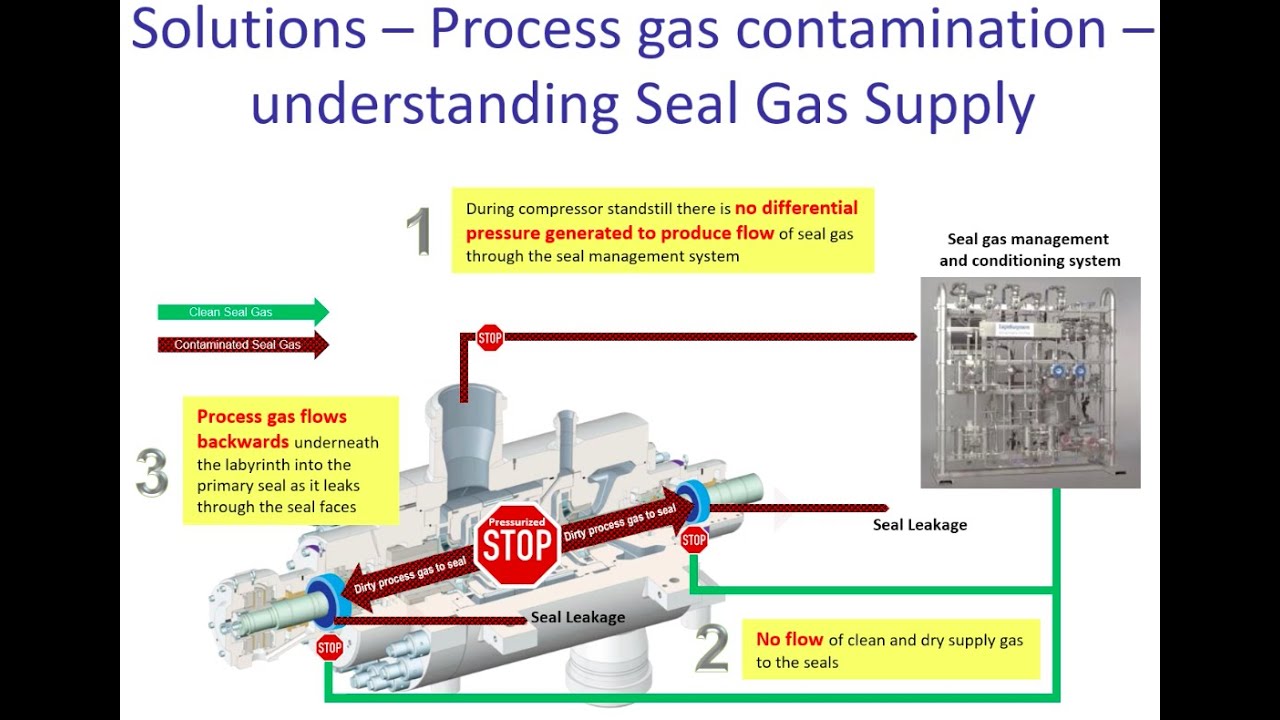 Compressor sealing solutions for enhancing reliability of compressor operation