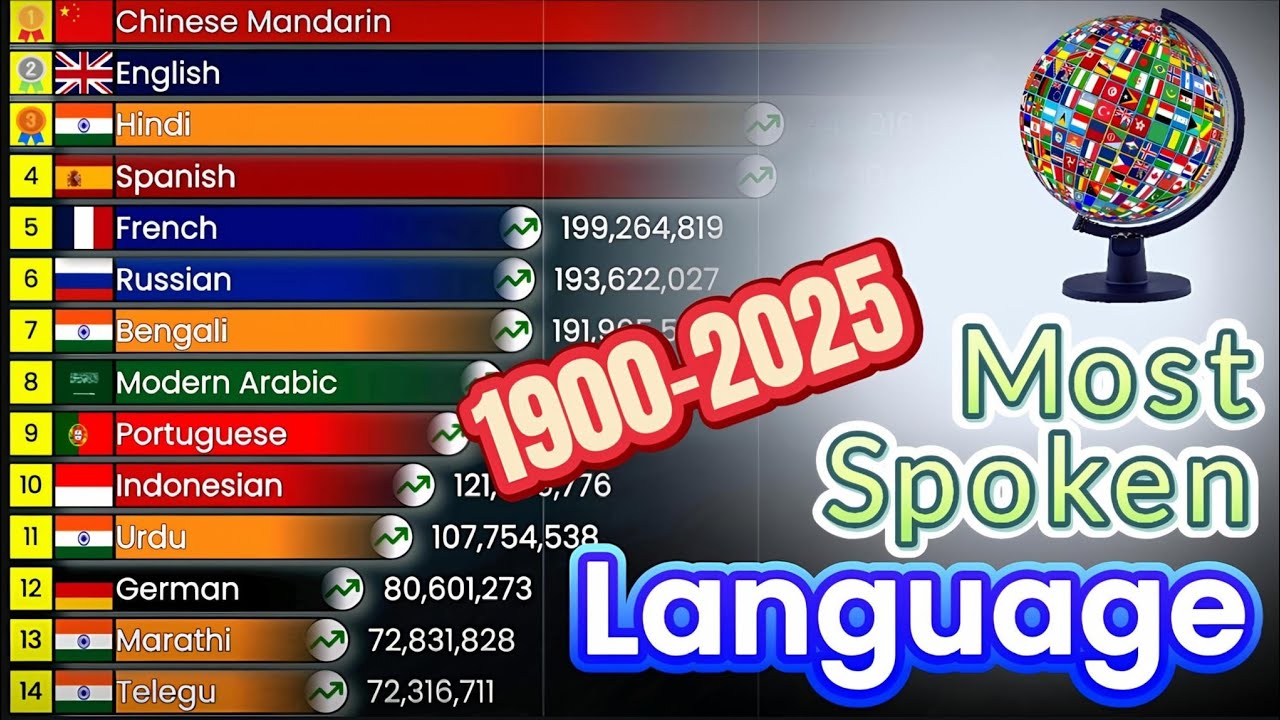 Top Most Spoken Languages of the World 1900-2025 | @DataIsWonderfull 