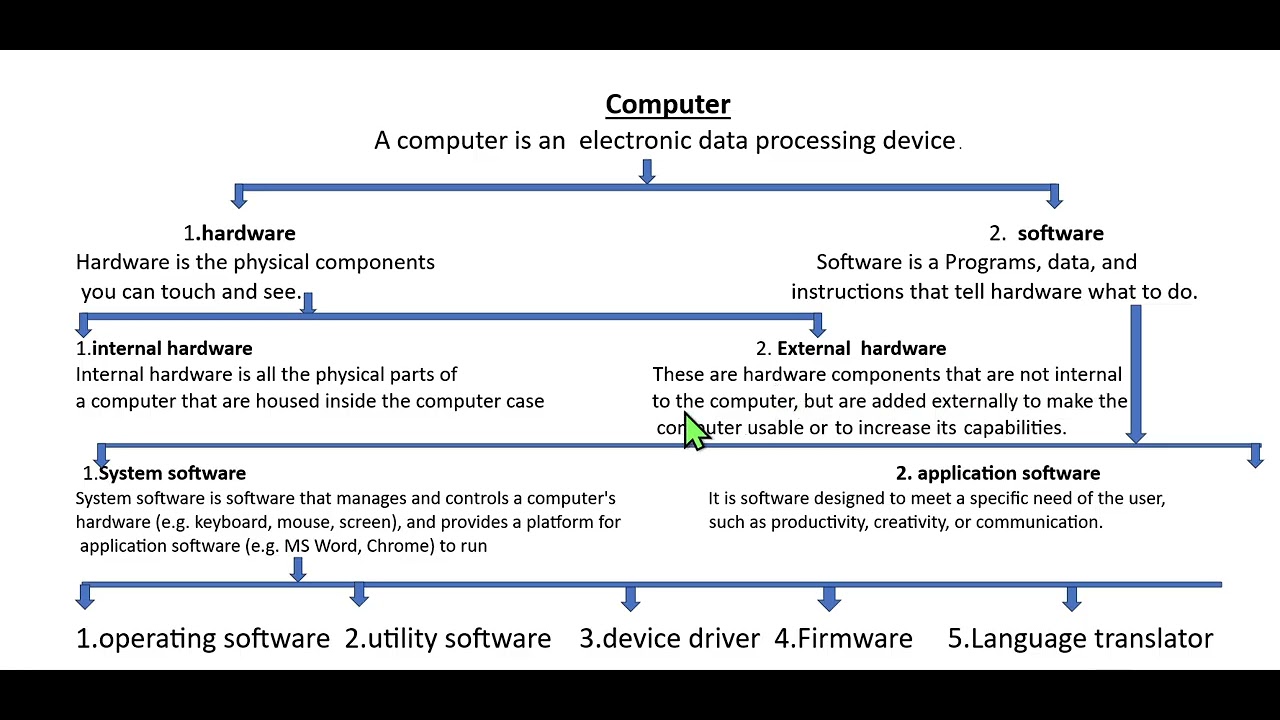 basic of computer( part 3 )presentation of computer