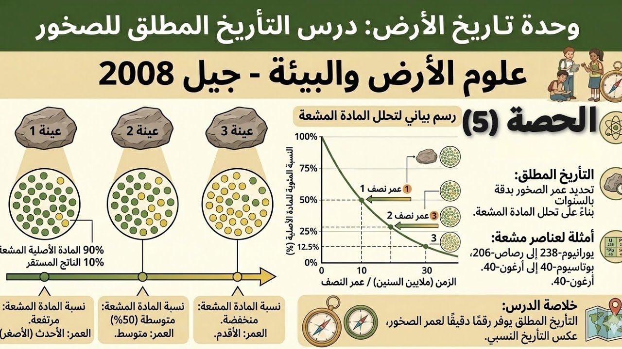 عمر الأرض - #توجيهي_2008 #علوم_الأرض 