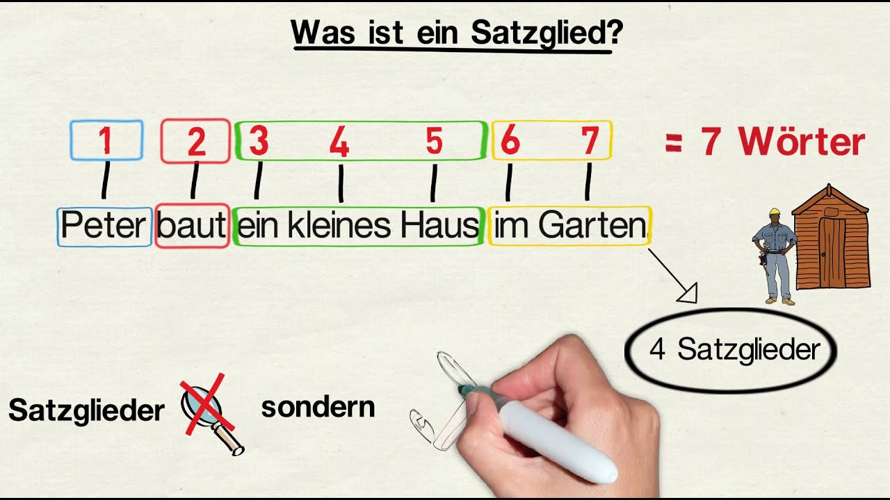 Das Satzglied Grundwissen