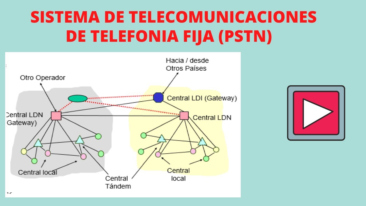 ARQUITECTURA DEL SISTEMA DE TELECOMUNICACIONES FIJO O PSTN