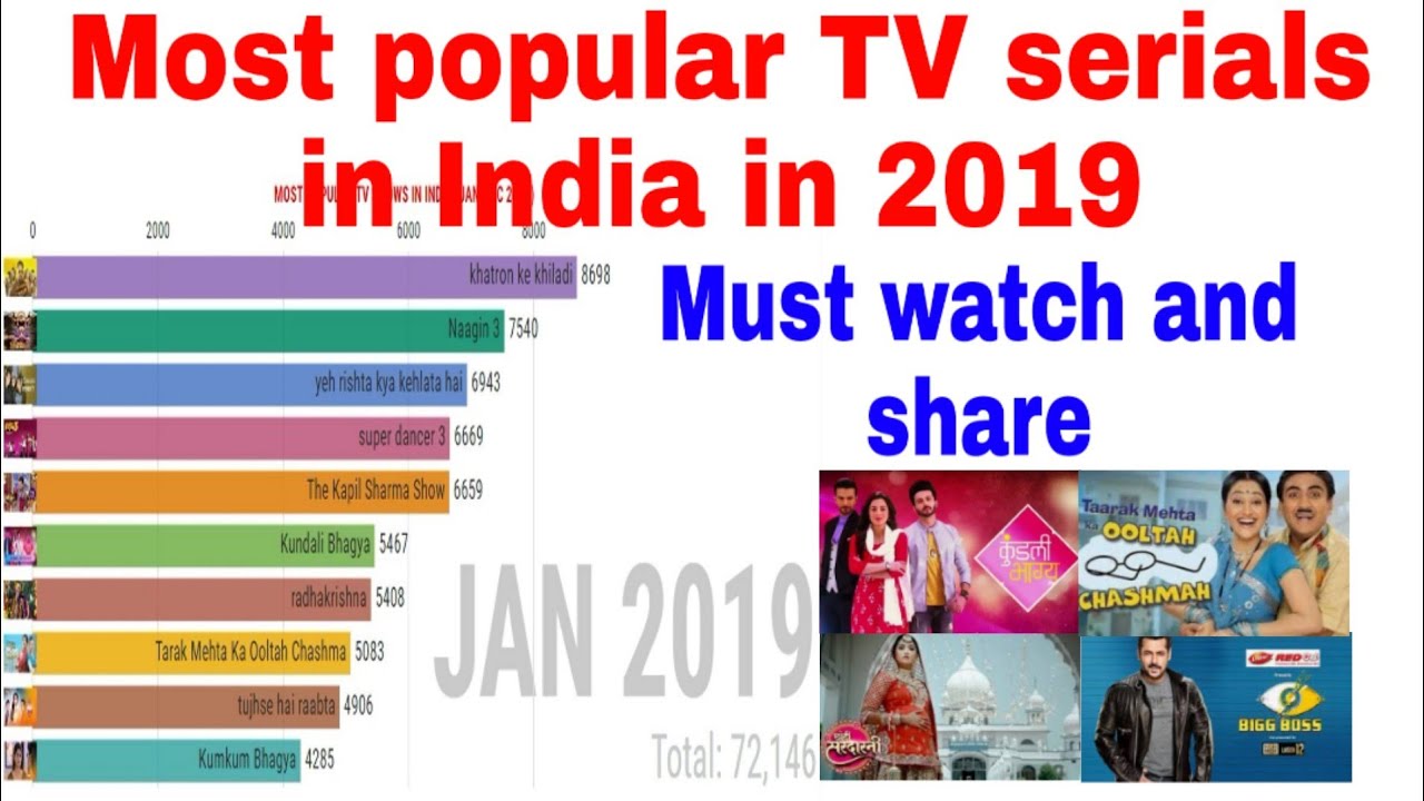 Most Popular Hindi TV serial in India from Jan 2019 to Dec 2019//TOP 10 POPULAR HINDI TV SERIAL