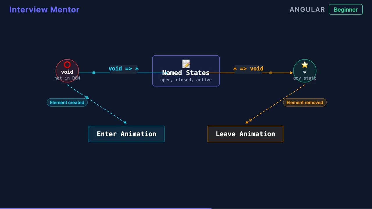 How to Define Animation States in Angular - Quick Guide