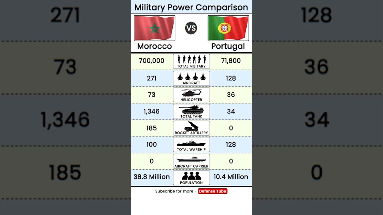 Morocco vs Portugal Military 2026: The Ultimate Firepower Breakdown