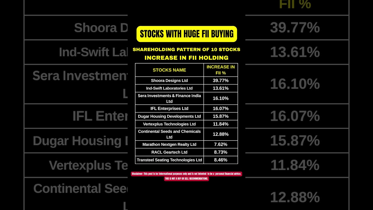 Top 10 Stocks with increased FII Buying | FII Investment | Shareholding Pattern #stocks #investing
