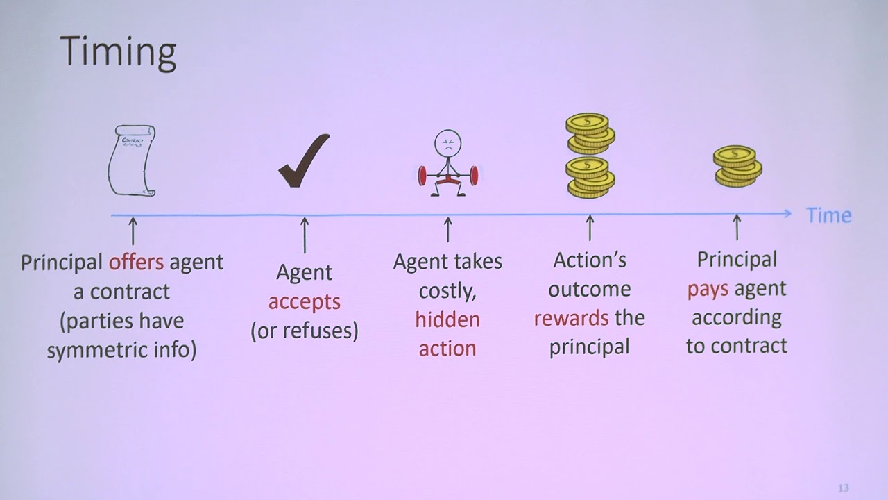 EC'19 Tutorial: Contract Theory: A New Frontier for AGT (Part 1): Classic Theory