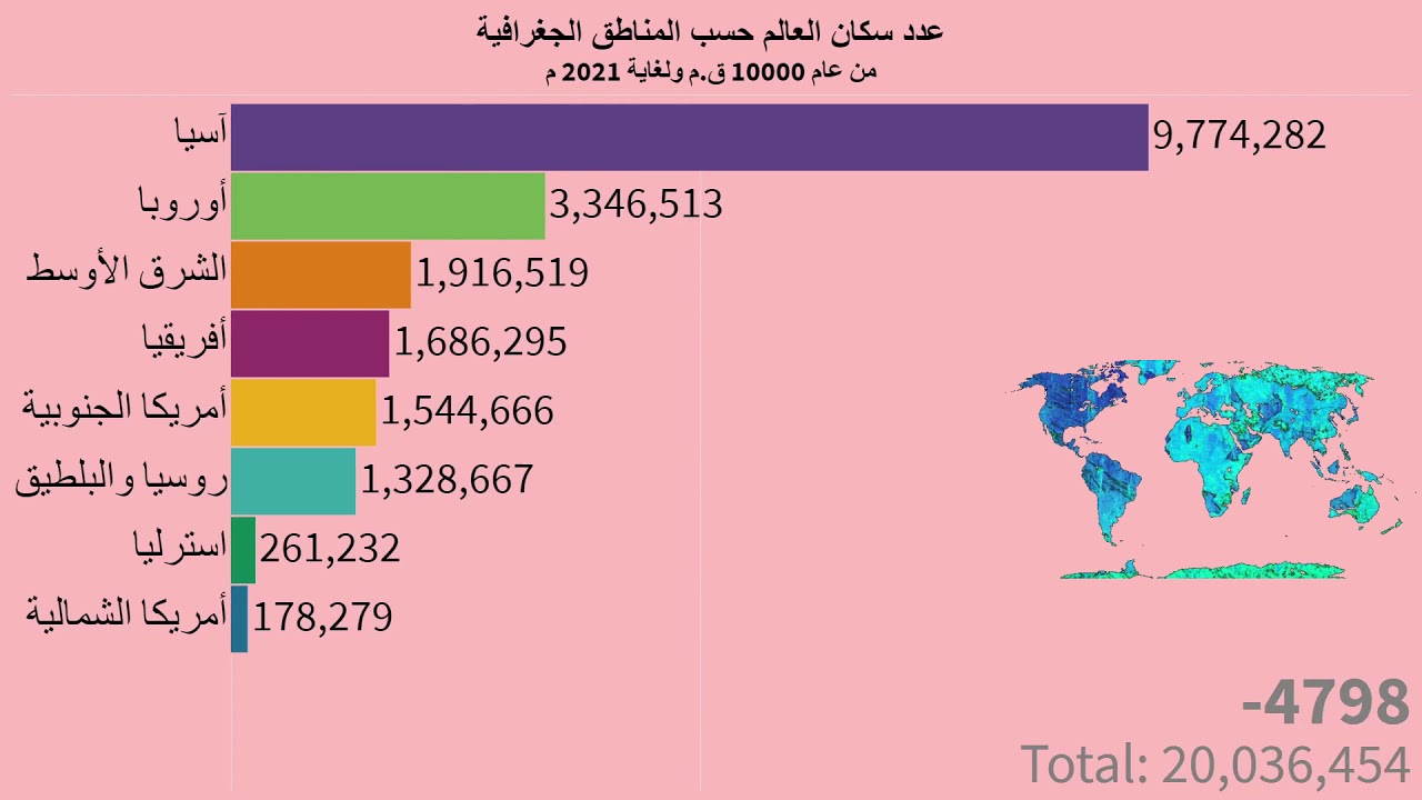 تزايد عدد سكان العالم من عام 10000 ق.م ولغاية 2020 م, في كل قارة.