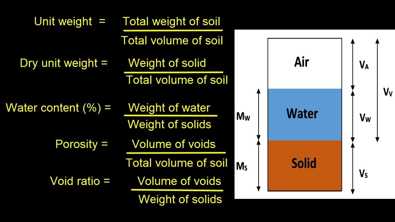 Unit weight, Dry unit weight, Water content, Void ratio and Porosity