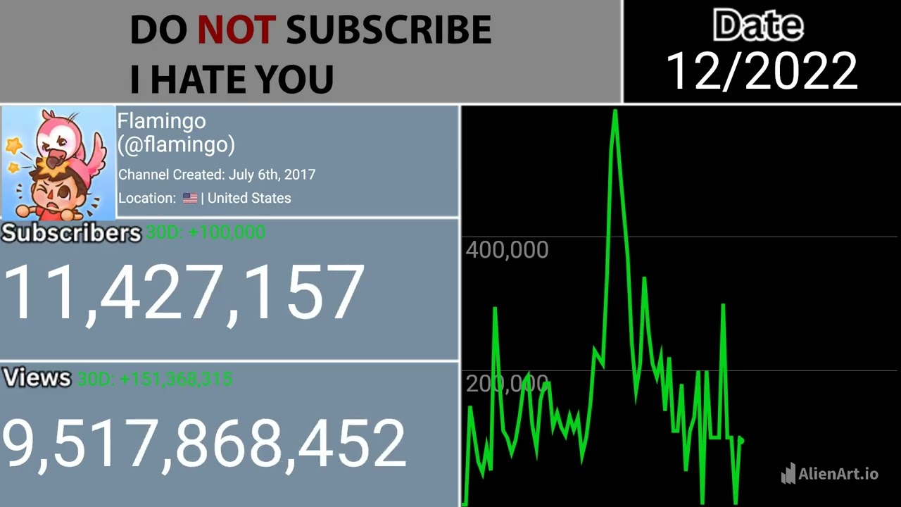 The Rise Of Flamingo (2017-2026) Every Month Visualized [READ DESCRIPTION]