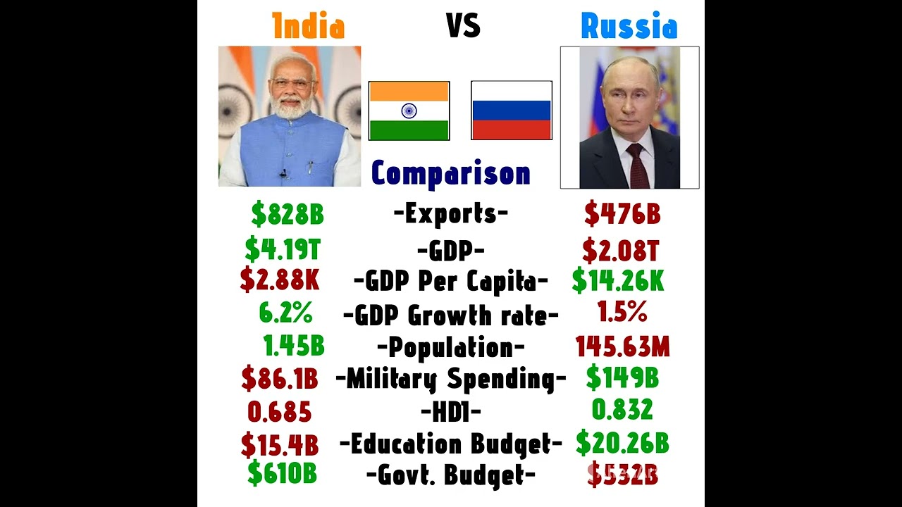 Russia vs India economic comparison in 2025 India vs Russia by economy #india #russia #gdp