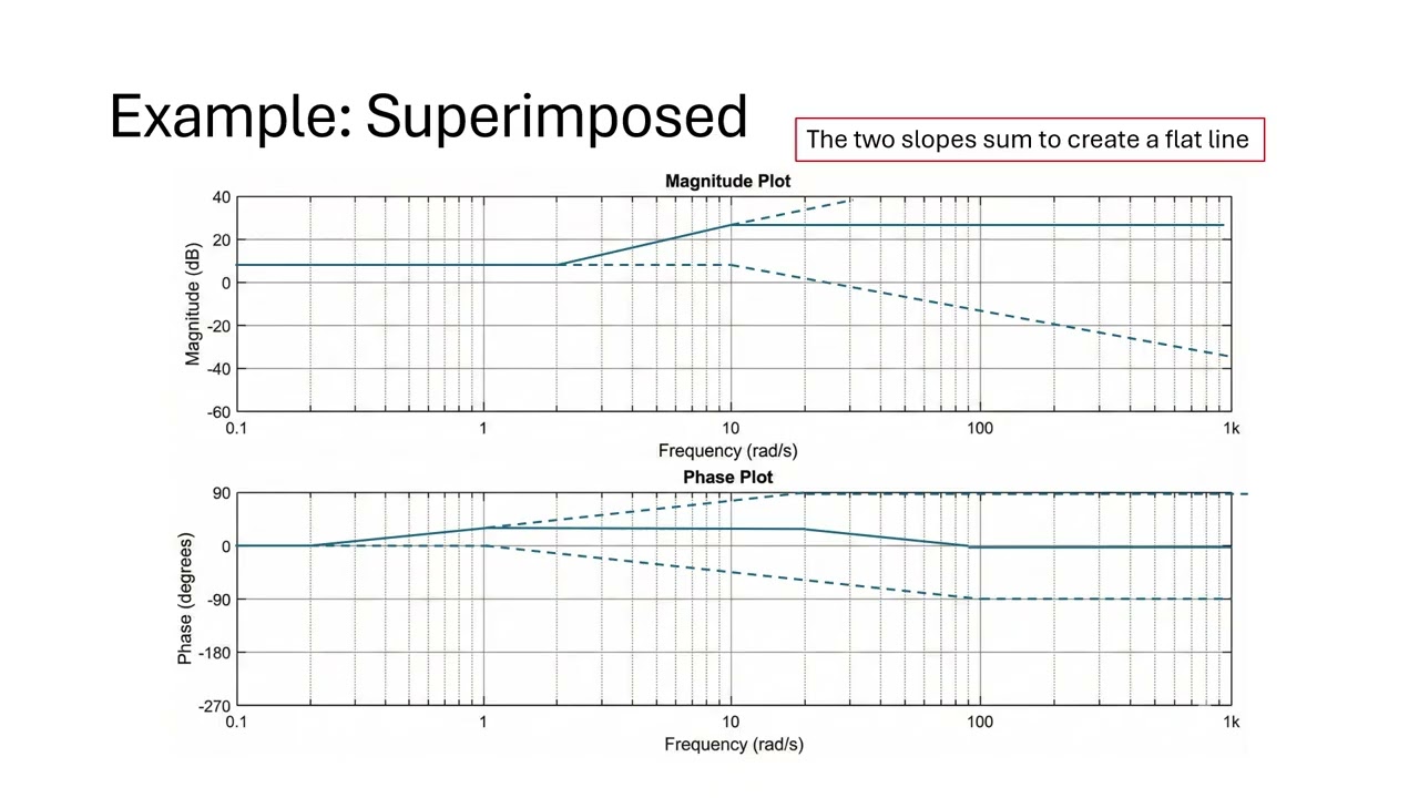 Introduction to Bode Plots by hand