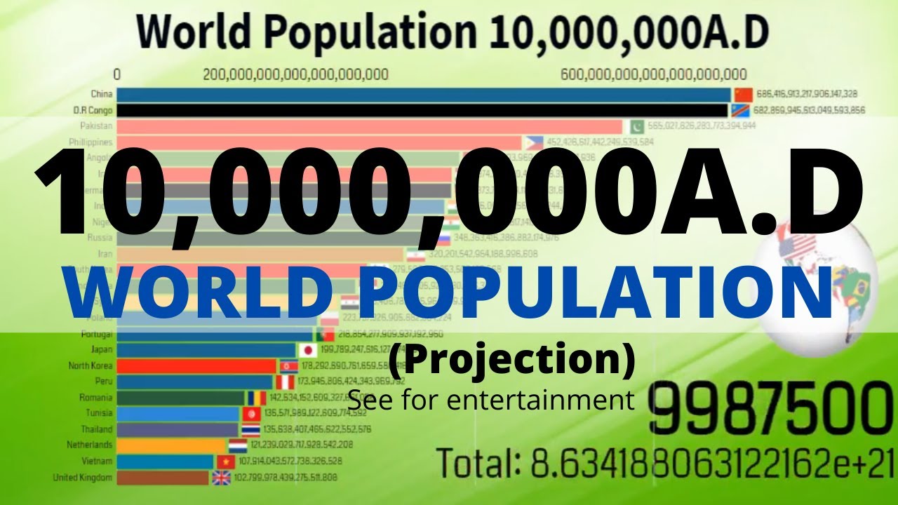 World Population 10,000,000A.D || 25 Most Populated Countries in the World 100,000A.D-10,000,000A.D