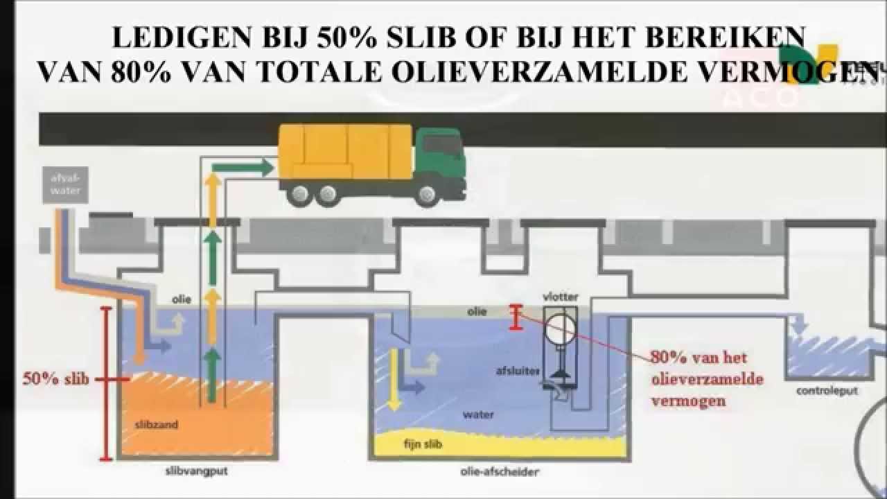 Teeuwissen Rioolreiniging (principewerking olieafscheider)