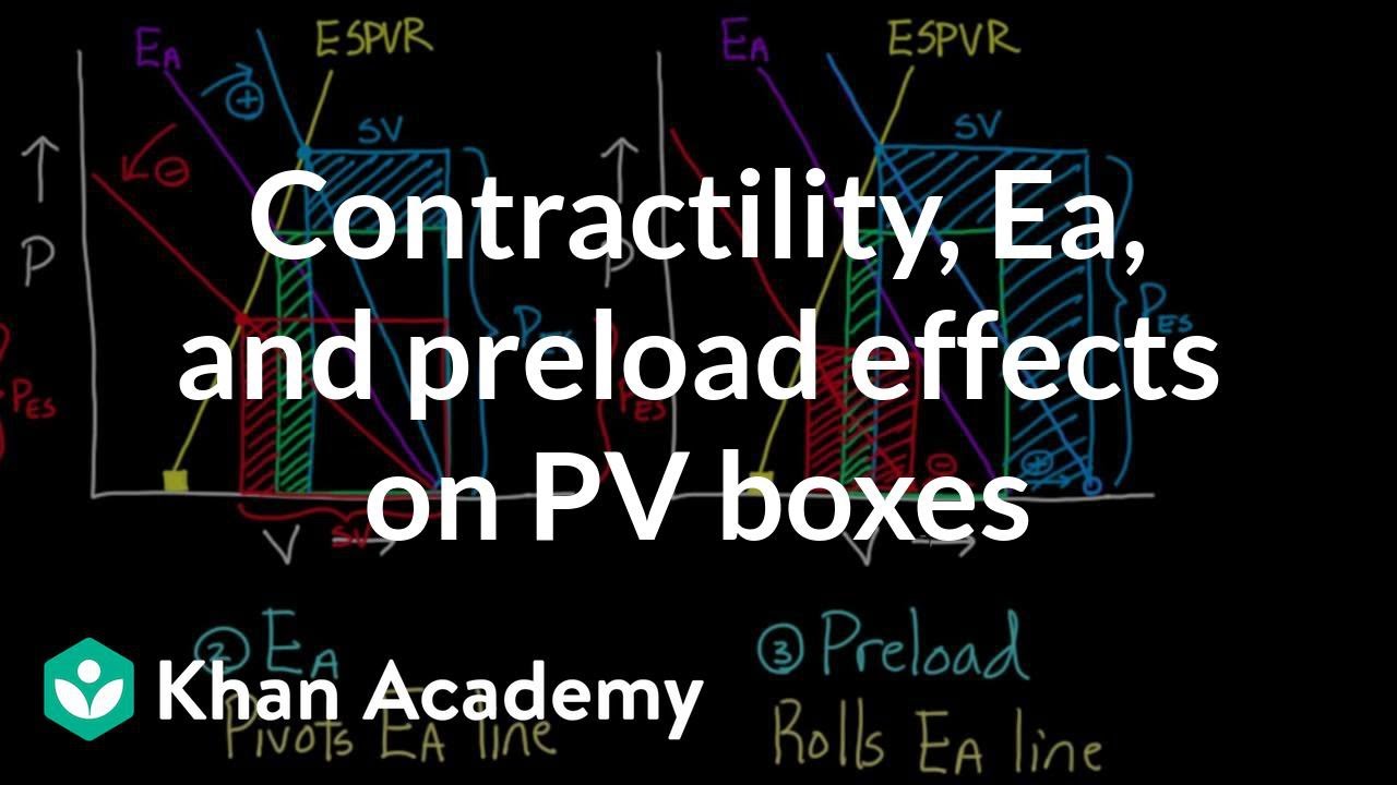 Contractility, Ea, and preload effects on PV boxes | NCLEX-RN | Khan Academy