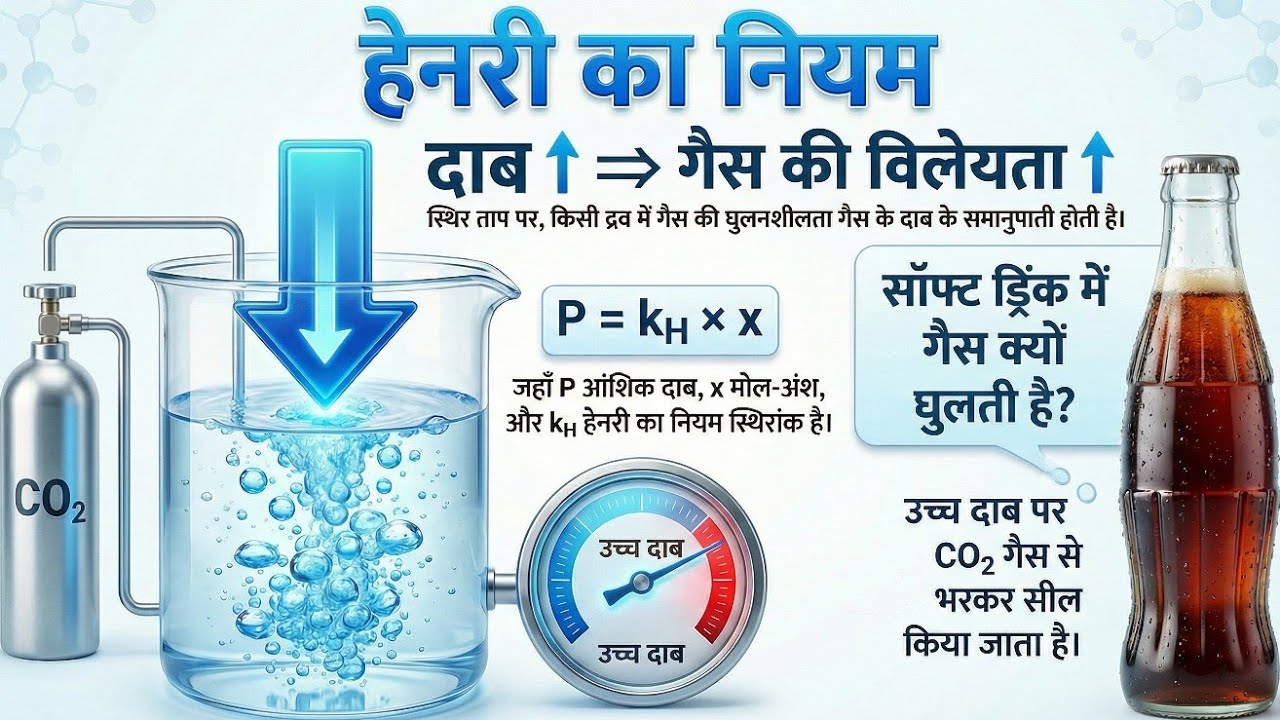Henry का नियम क्या है? 🤯 | गैस की विलेयता का सबसे आसान नियम | UP Board Chemistry #education #facts
