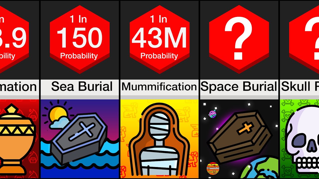 Probability Comparison: Types Of Funerals