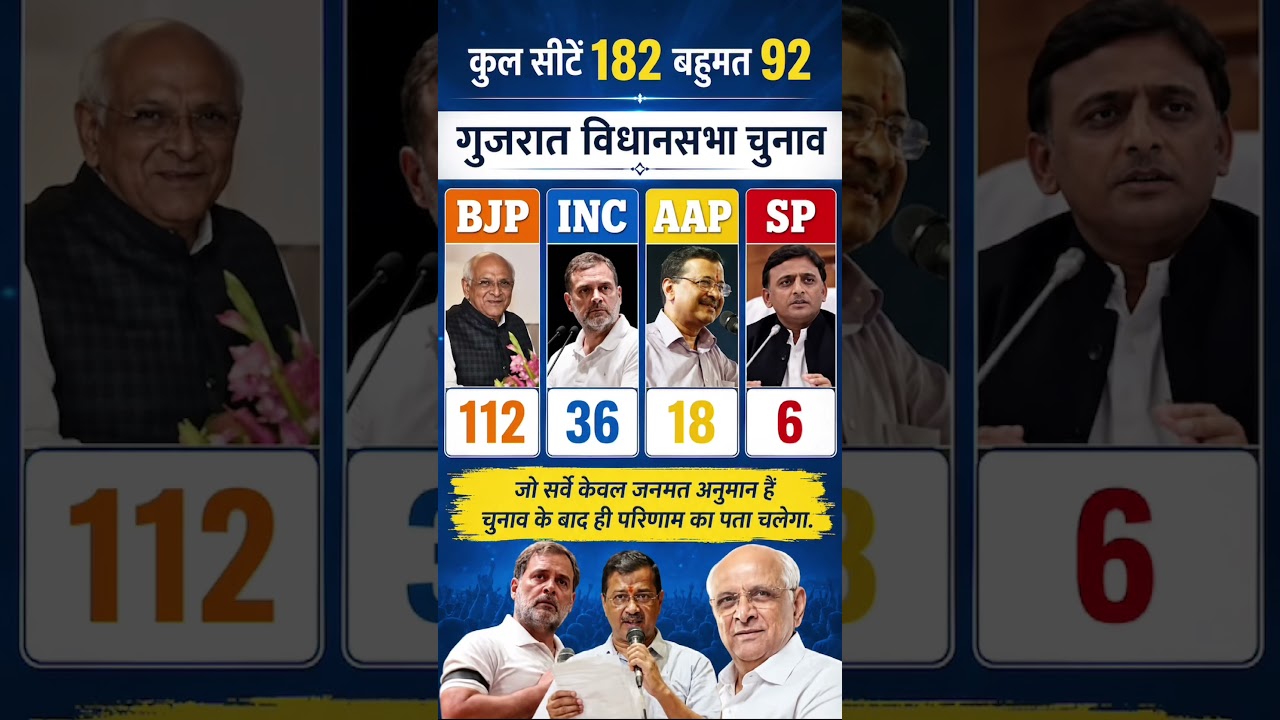 Gujarat Opinion Poll 2027: If Elections Were Held Today, Who Would Win? BJP vs INC vs AAP vs SP