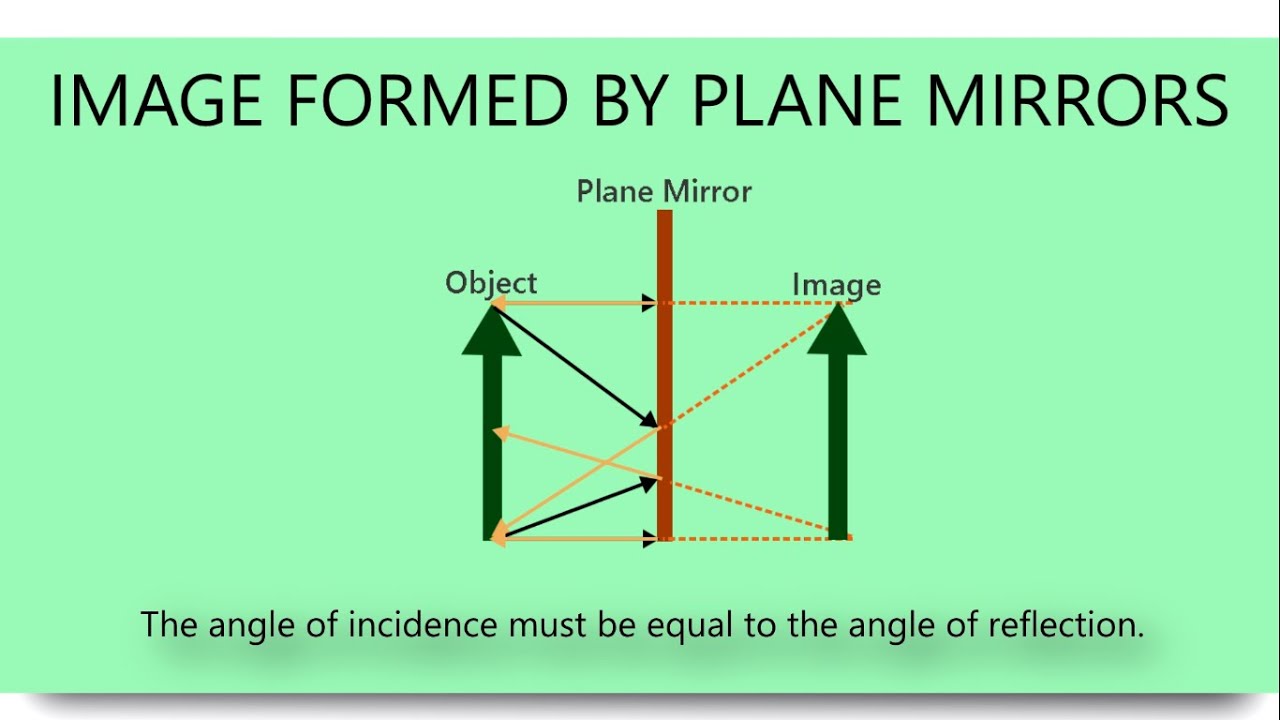 IMAGE FORMED IN PLANE MIRROR | RAY DIAGRAM IN PLANE MIRRORS | MELC BASED