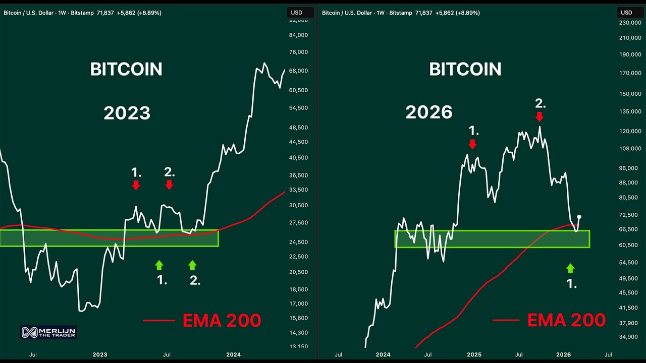 Биткоин 2023 против 2026 &mdash; закономерность, положившая начало бычьему рынку.