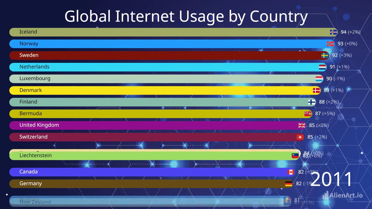 Global Internet Usage by Country | Racing Bar Chart Visualization (2000&ndash;2026)
