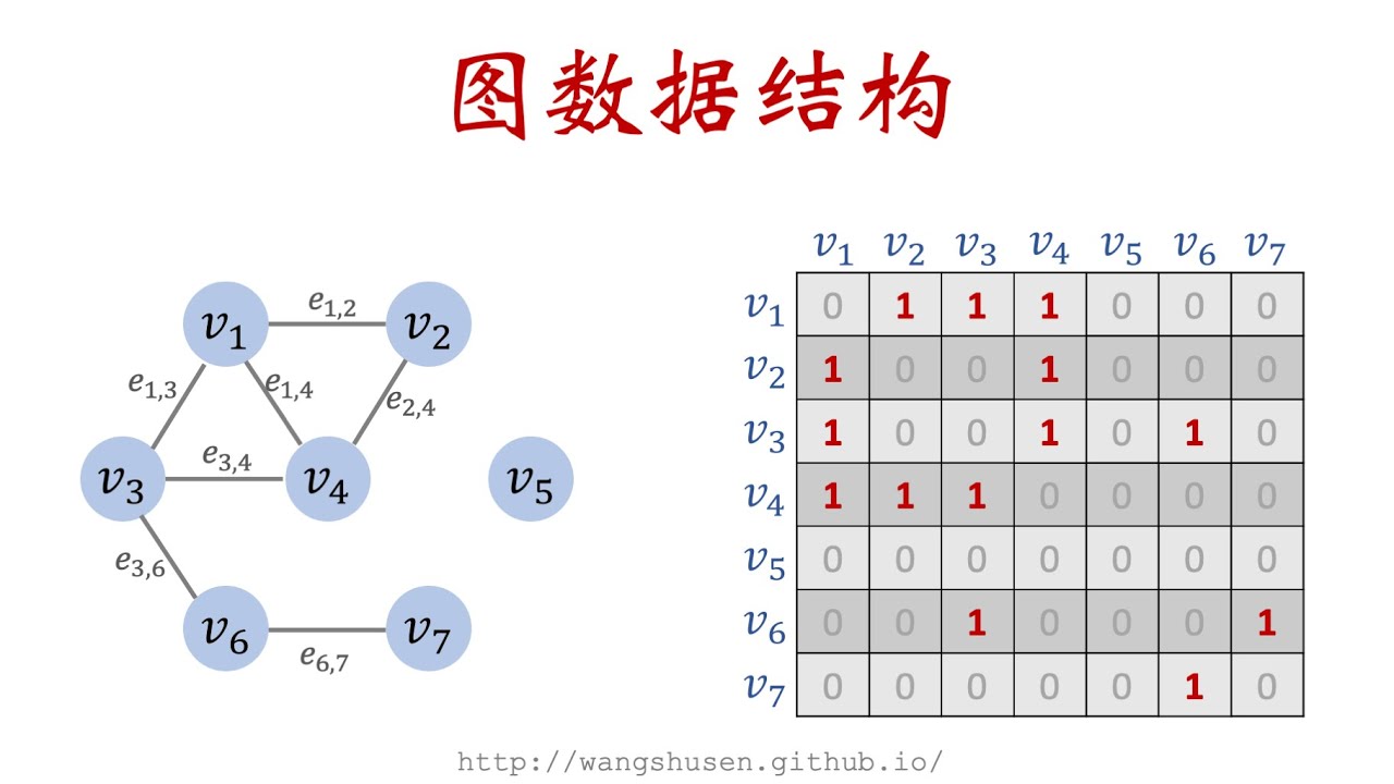10-1: 图的基本概念和数据结构 Graph Basics and Data Structures