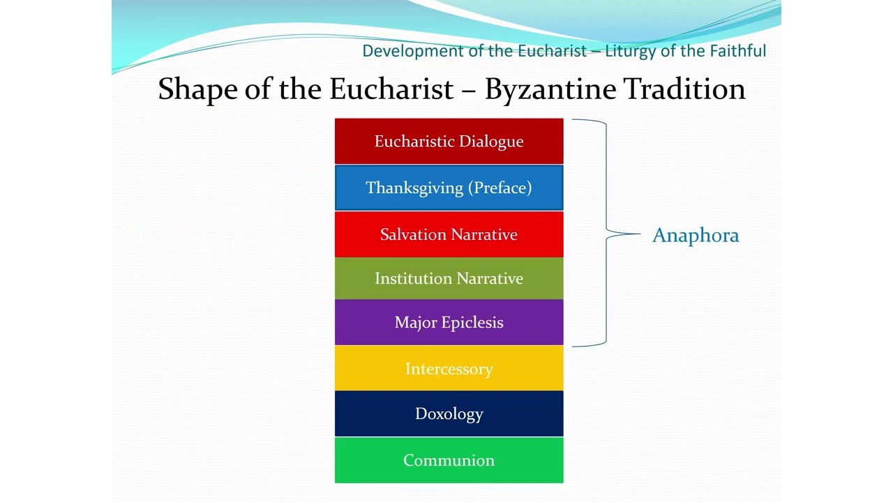 Development of the Eucharist - Liturgy of the Faithful
