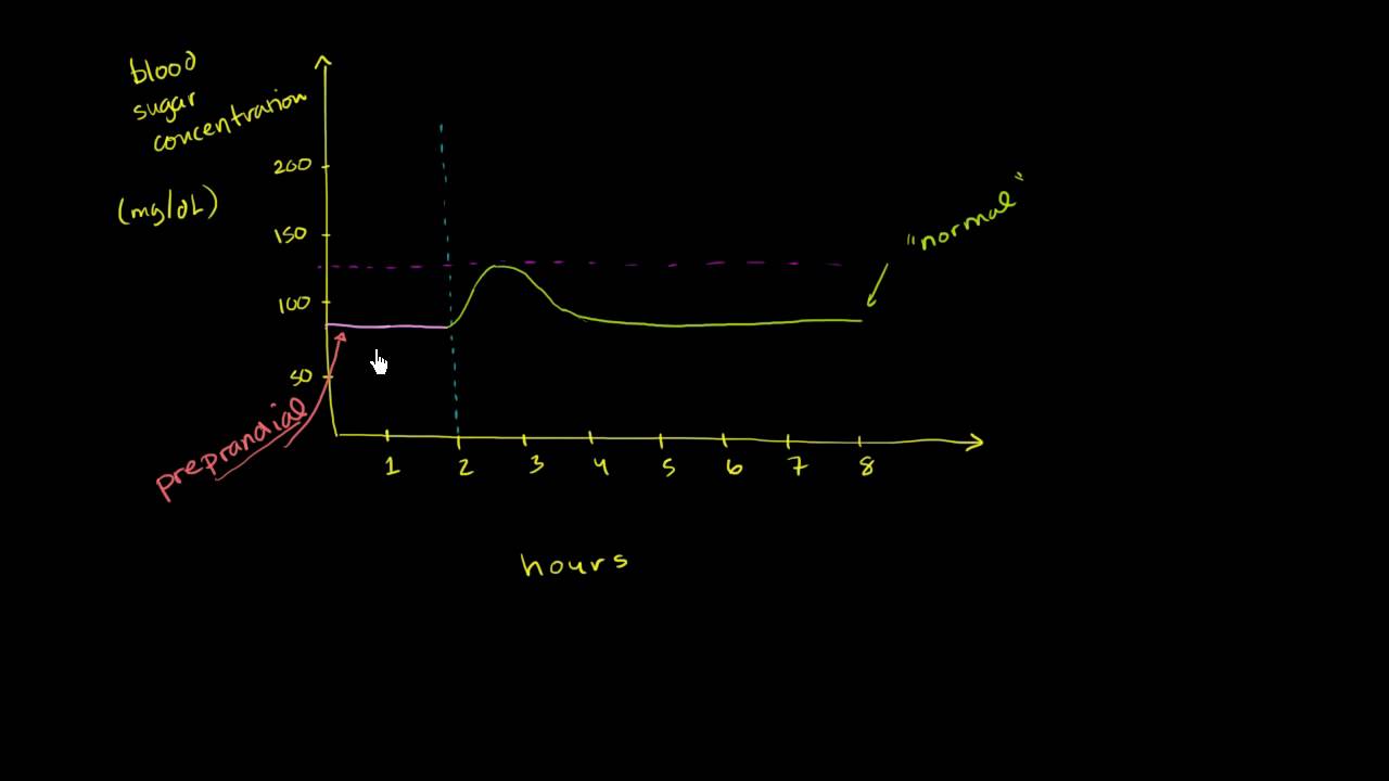 Уровень сахара в крови