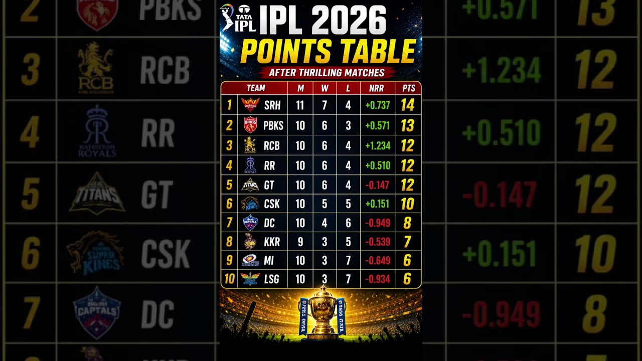 SRH ON TOP 🔥 Updated IPL 2026 Points Table After Thriller Match! #srh #ipl #cricket