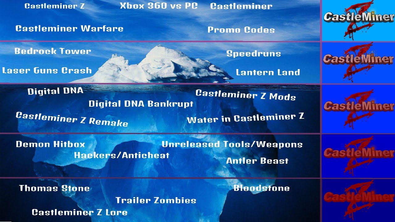 The Castleminer Z Iceberg