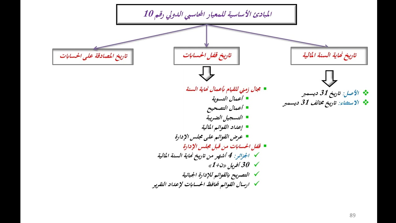 الدرس الخامس عشر (جزء الأول): المعيار المحاسبي الدولي 10 مفاهيم أساسية