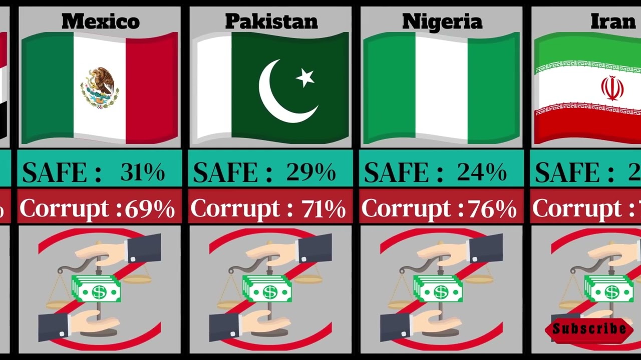 Most Corrupt Countries In The World | Corruption Perceptions Index 2025