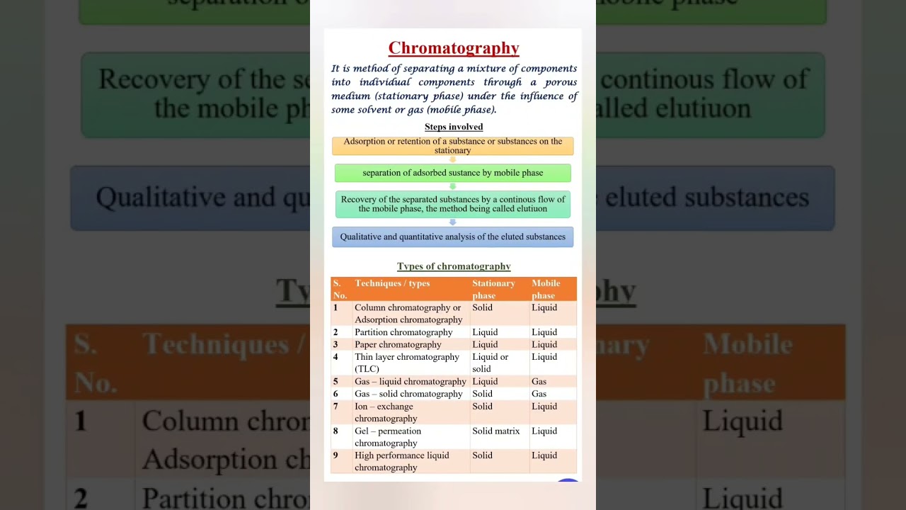#chromatography #types