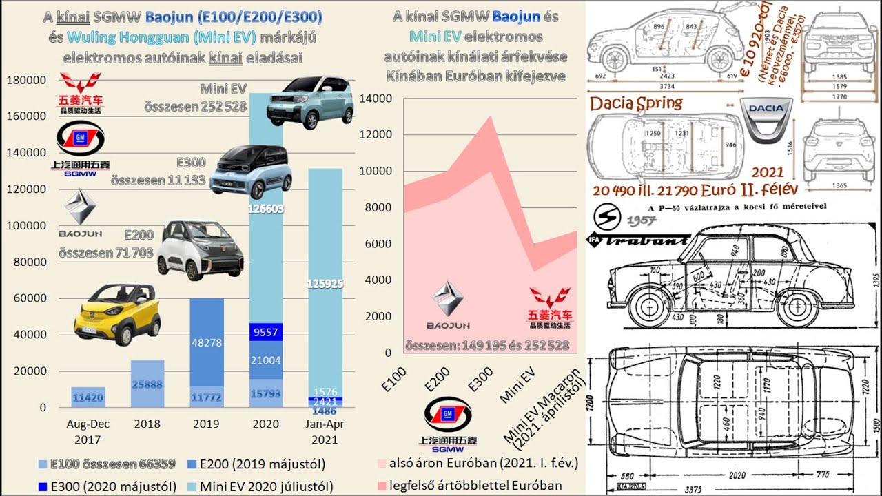 Liuzhou+SGMW ind&iacute;tott&aacute;k el a villanyaut&oacute; diszrupci&oacute;t 2017-2021-ben (retrospekt&iacute;va) &ndash; 2024