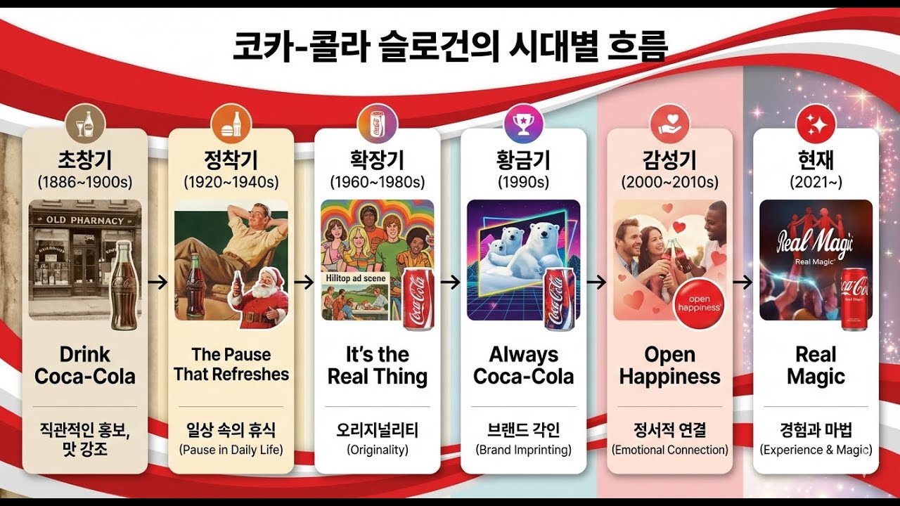 코카콜라 광고 슬로건 변천사 History of Coca-Cola advertising slogans