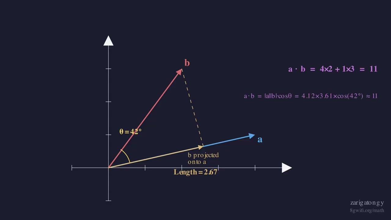 Dot Product — The Shadow That Measures Alignment