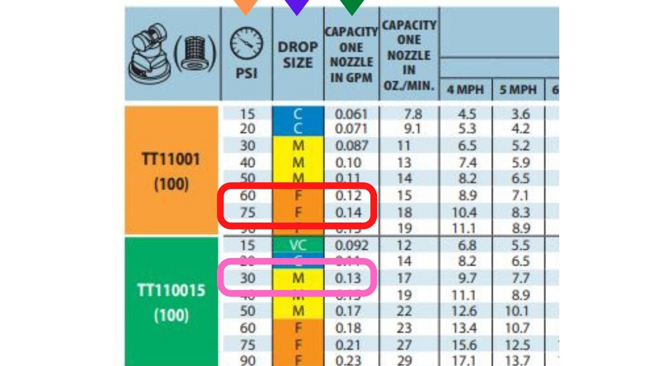 Spray Nozzle Charts: How to Use Them