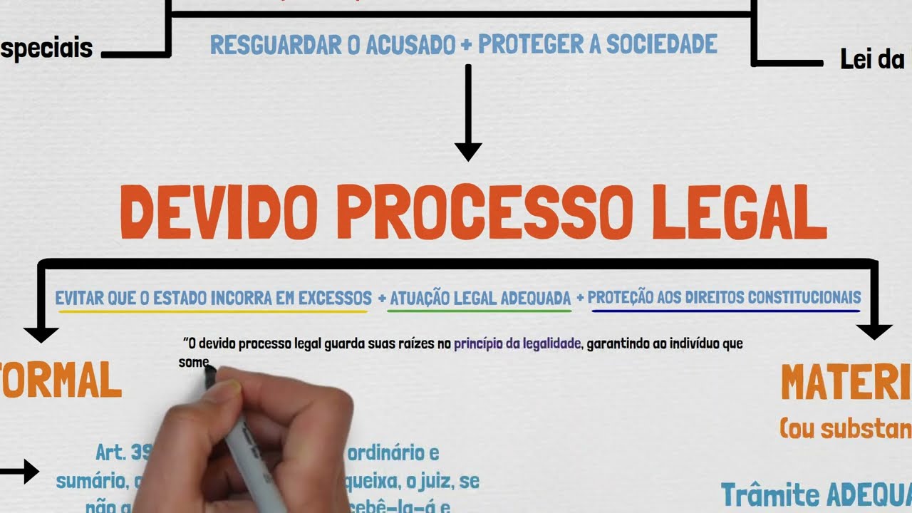 DEVIDO PROCESSO LEGAL EM PROCESSO PENAL | Devido Processo Legal FORMAL x MATERIAL: qual a diferença?
