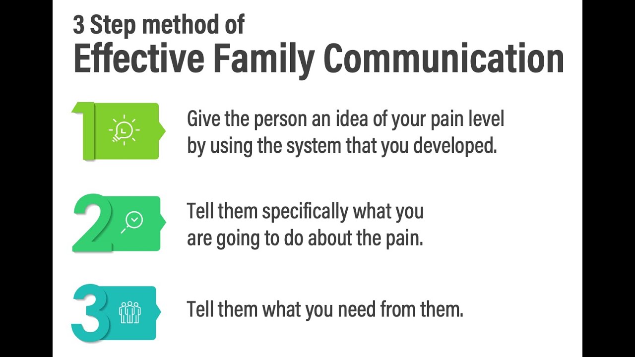 3 Step Method of Effective Family Communication