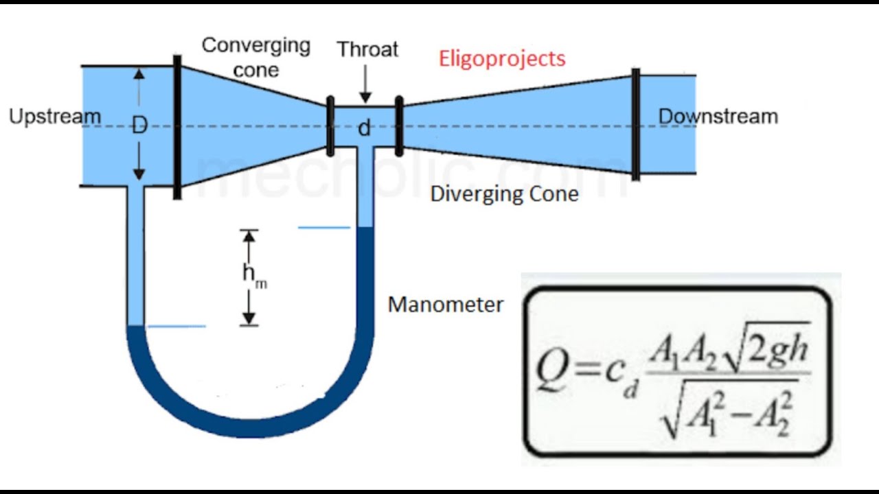 Venturimeter & derivation for dischage of venturimeter