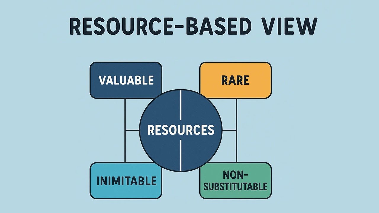 What is Resource Based View (RBV)? | Full Guide with Examples