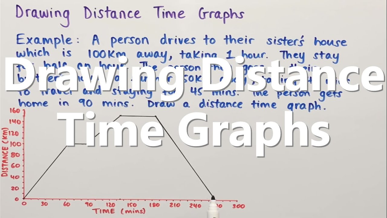 Drawing Distance Time Graphs