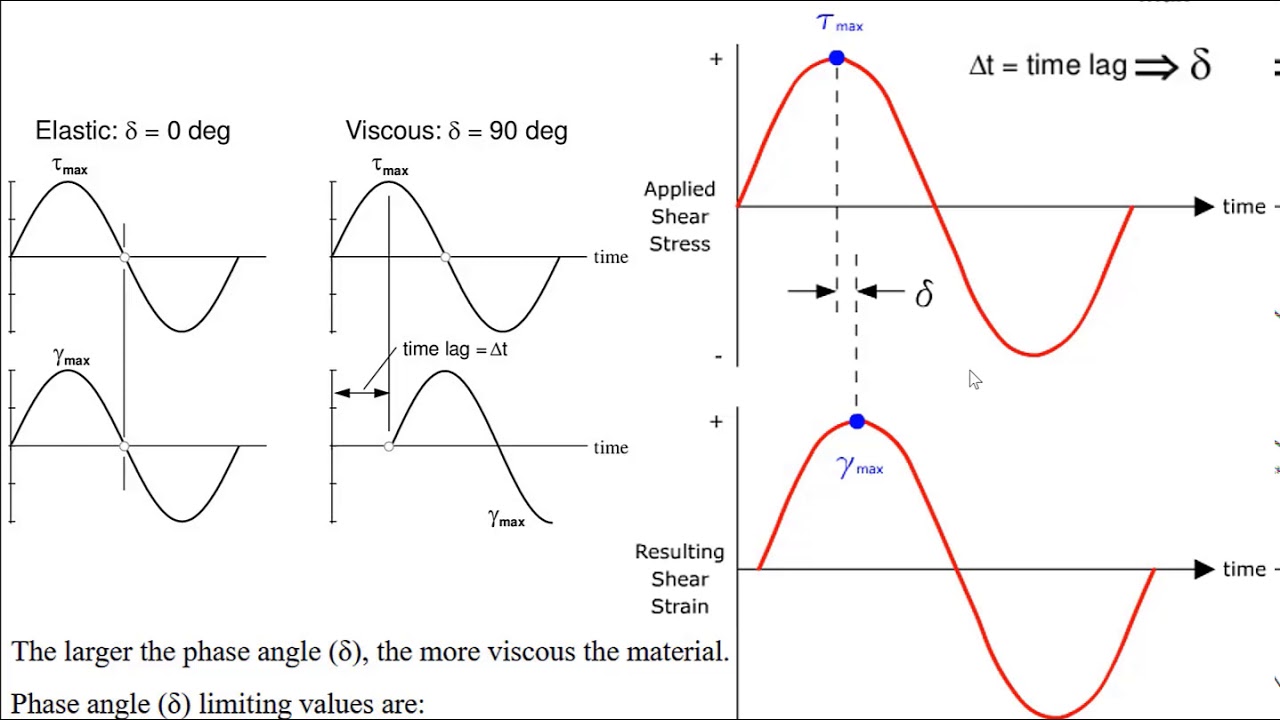 Dynamic Shear Rheometer Test