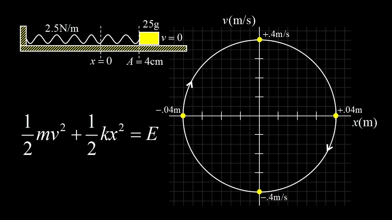 How to make a phase space plot for the simple harmonic oscillator.